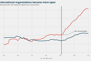 Visualizing International Organizations