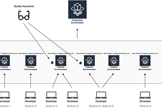 What are On-Demand Feature Environments?