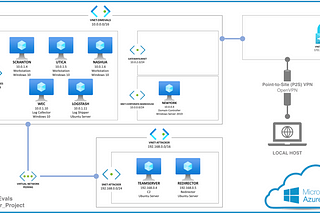 Mordor Labs 😈 — Part 1: Deploying ATT&CK APT29 Evals Environments via ARM Templates 🚀 to Create…