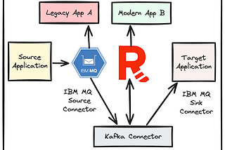 Application Modernization using IBM MQ Connector with Redpanda