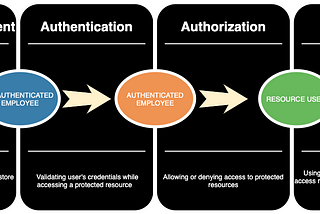 The fundamental of Identity and Access Management