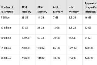 Memory Requirements for Different LLaMA Models