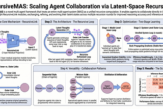Recursive Multi-Agent Systems: From Research Paper to Implementation — Three Implementations…