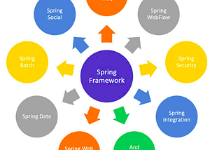 Spring Framework…
