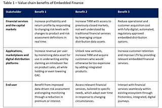 Fintech 1.0 → Embedded Finance