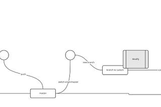 How to GIT synchronize between origin and upstream branch