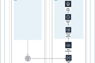 Setting up Private API on Elastic Container Service (ECS) & Amazon API Gateway and accessing from…