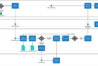 Business Process Model and Notation (BPMN)