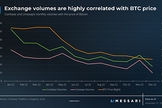 Market Minute: Correlation between Crypto exchange volumes & BTC price