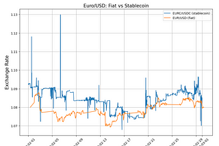 Arbitraging the risk premium of the Euro € stablecoin