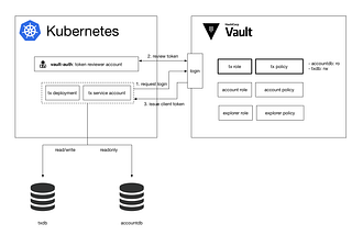 Vault 與 Kubernetes 的深度整合