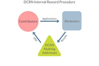Introducing Decentralized Contribution Reward Network (DCRN) on top of Uniswap.