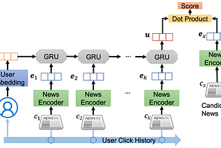 [Notes] (ACL2019) LSTUR: Neural News Recommendation with Long- and Short-term User Representations