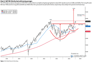 Secular Bull Market Unleashed: Navigating the S&P 500’s Surge with Moving Averages