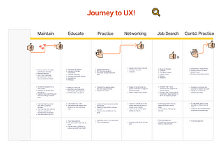 My Journey Map to UX