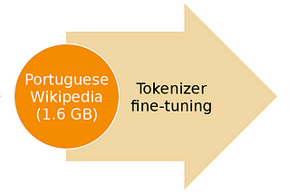 The 3 main steps of fine-tuning the English GPT-2 to Portuguese with Hugging Face and fastai v2 (image edited — fast.ai NLP)