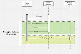 Outbox Pattern: Solucionando Desafios de Atomicidade em Microsserviços