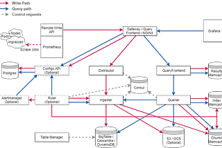 Using Cortex for HA Monitoring with Prometheus