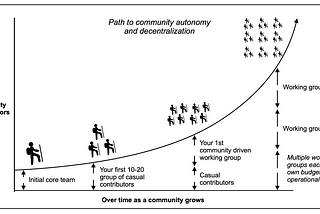 How communities gain operational autonomy over time