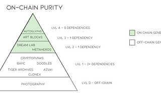 GenArt Landscape and On-Chain Purity