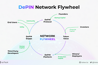 DePINs: The Buzzword with Real-World Bite