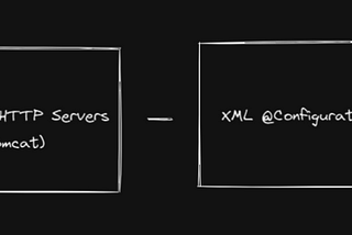 Why spring boot is the famous framework for developing REST APIs in Java