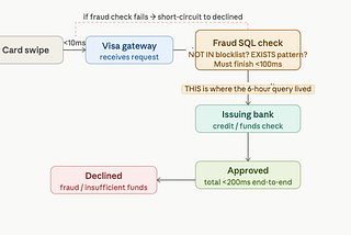 DE Playbook #3 — Visa and the NOT IN Trap: How a Single Subquery Blew Up a Fraud Detection Engine