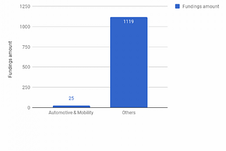 Blockchain in the Automotive & Mobility Industry: The Current State