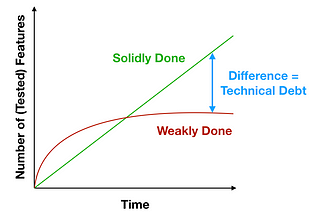 The Cost of Technical Debt