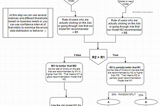 Simple Intuition of A/B Testing