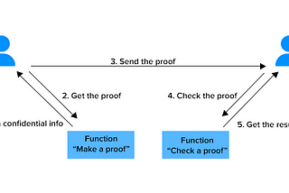 What is Zero Knowledge Proof and zkEVM
