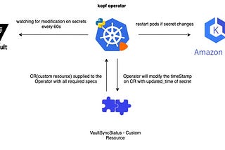 The auto rollout of Kubernetes pods upon change of Hashicorp Vault secrets: kopf operator