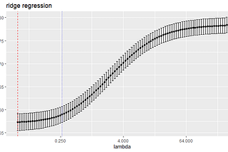 Linear regression and regularized regression: step by step example