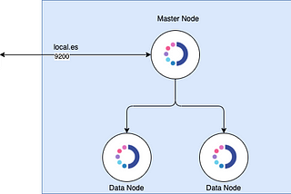 OpenDistro Multi-node ElasticSearch Cluster