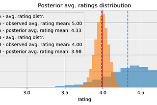 A Bayesian Way of Choosing a Restaurant