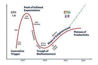 Ethereum and the  Gartner Hype Cycle