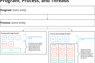 This chart displays the hierarchy among Program, Process and Thread