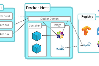 Launching Container inside a Docker container