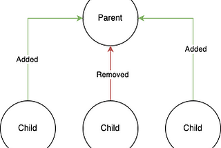 Stream-able Web Components and their parent/child relationship