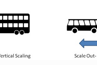 Distributed Systems(Horizontal vs vertical) Scaling