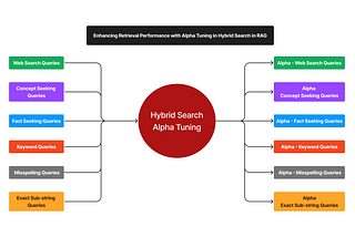 LlamaIndex: Enhancing Retrieval Performance with Alpha Tuning in Hybrid Search in RAG