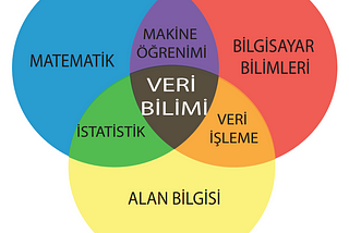 Veri Bilimi (Data Science) Nedir? Nasıl Öğrenilebilir ve Kullanılan Diller Nelerdir?