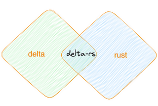 Integrating Rust for High-Performance Data Processing in Delta Lake: A Technical Exploration