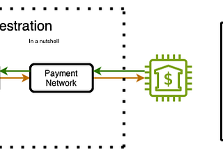 Payment Orchestration — Mini Fintech war behind a romantic gesture