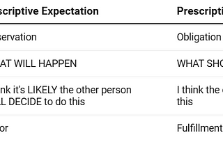 Descriptive vs Prescriptive Expectations