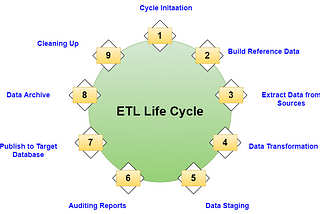 วงจรการทำงานของกระบวนการ ETL