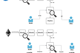 What Web3 could learn from Twitter’s timeline architecture