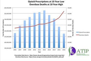 OPIOIDS IN AMERICA, 2018- BIGGEST MISCONCEPTIONS OR