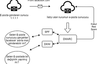 E-posta güvenliği: SPF, DKIM, DMARC