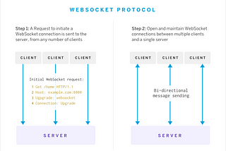 An Introduction to WebSockets